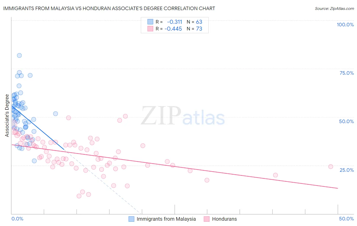 Immigrants from Malaysia vs Honduran Associate's Degree