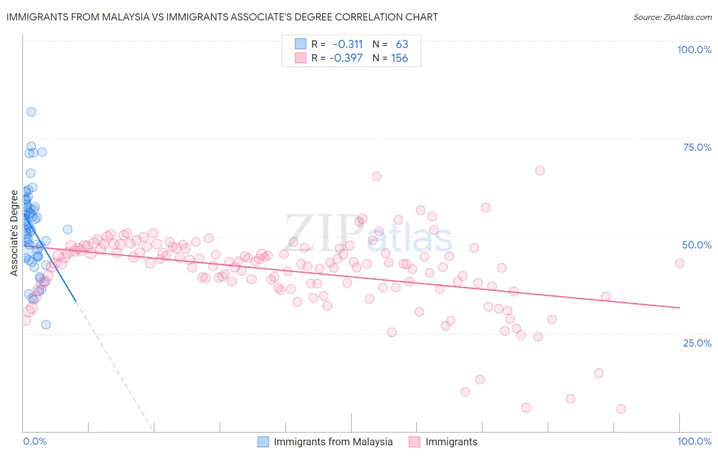 Immigrants from Malaysia vs Immigrants Associate's Degree