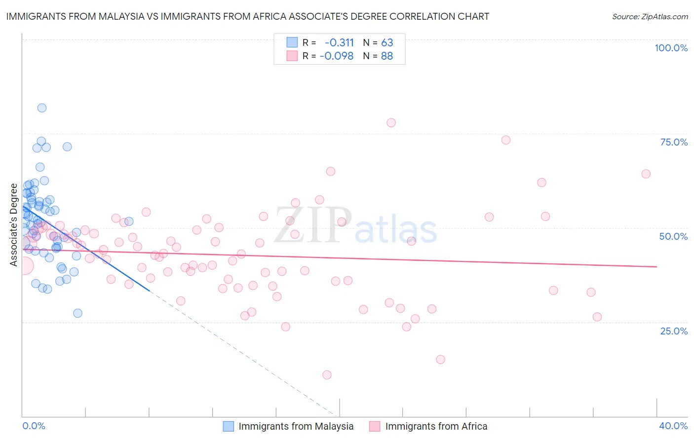 Immigrants from Malaysia vs Immigrants from Africa Associate's Degree