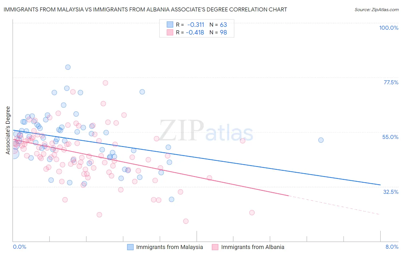 Immigrants from Malaysia vs Immigrants from Albania Associate's Degree