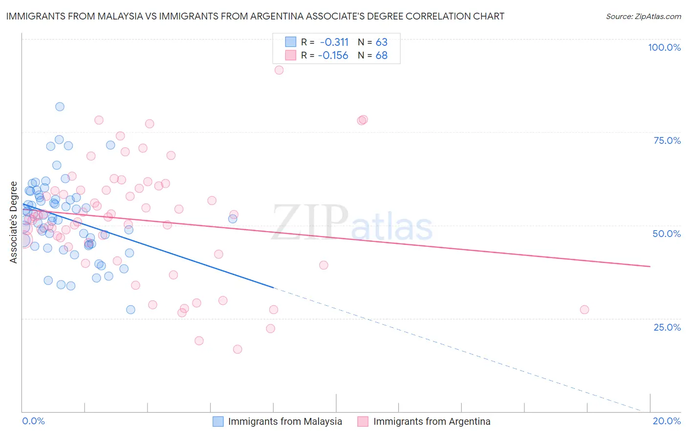 Immigrants from Malaysia vs Immigrants from Argentina Associate's Degree