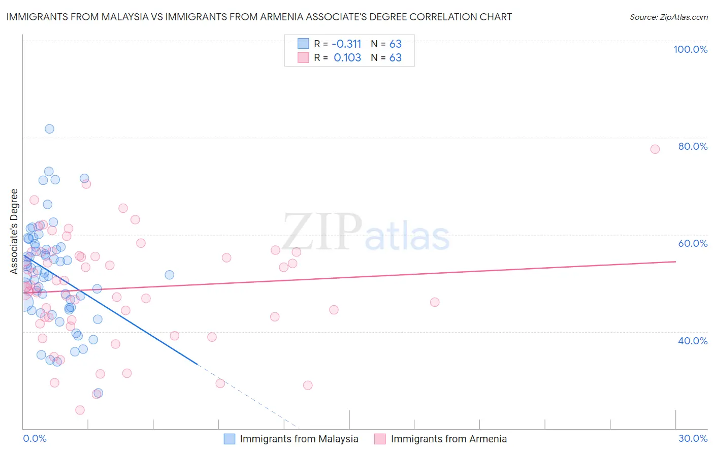 Immigrants from Malaysia vs Immigrants from Armenia Associate's Degree