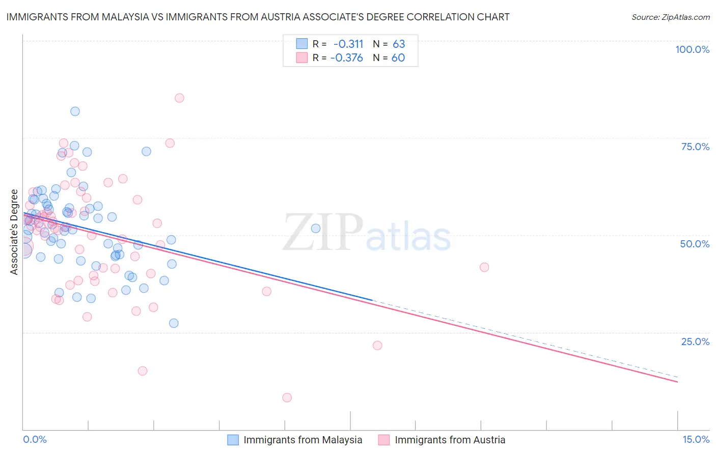 Immigrants from Malaysia vs Immigrants from Austria Associate's Degree