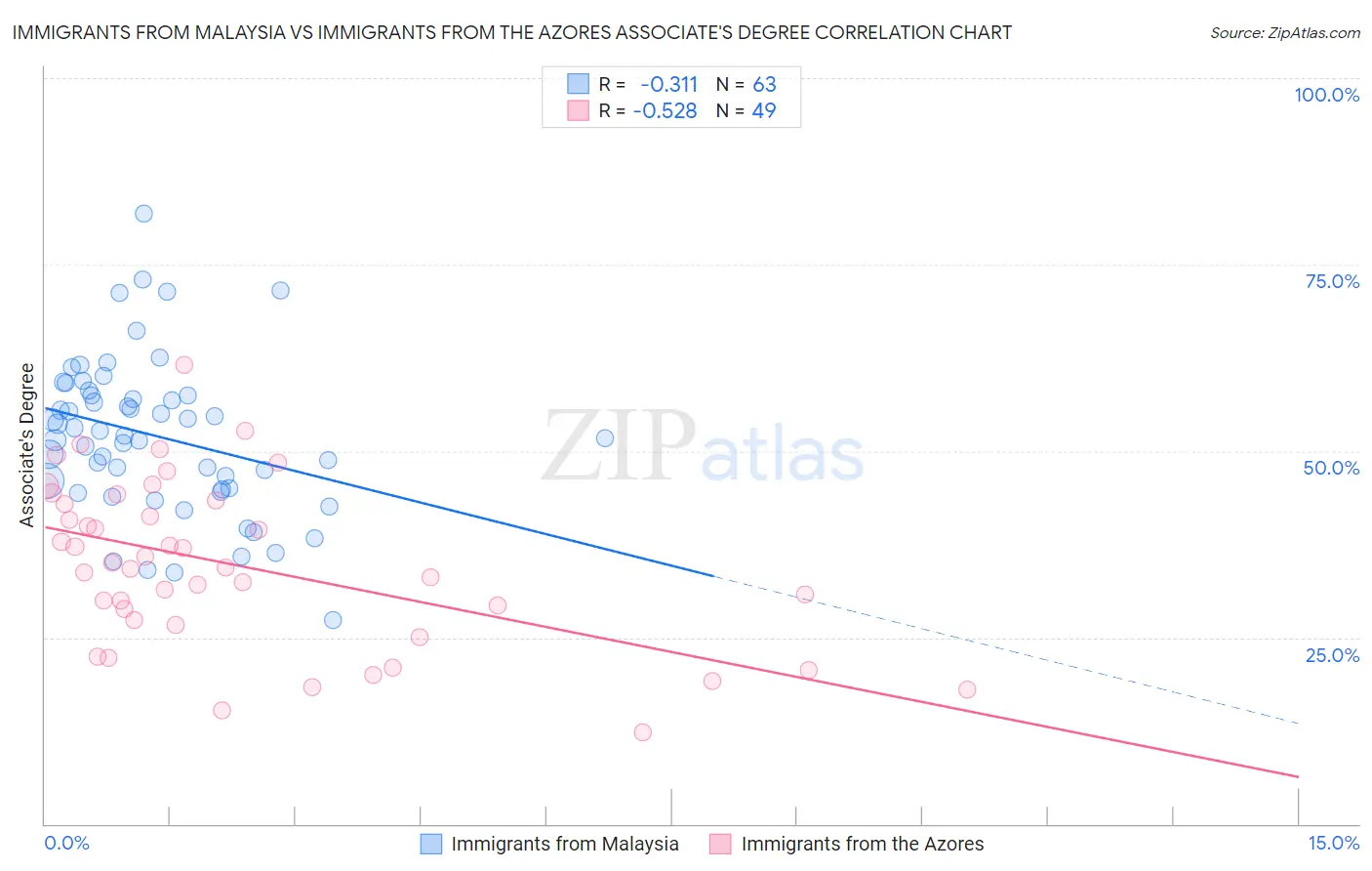 Immigrants from Malaysia vs Immigrants from the Azores Associate's Degree
