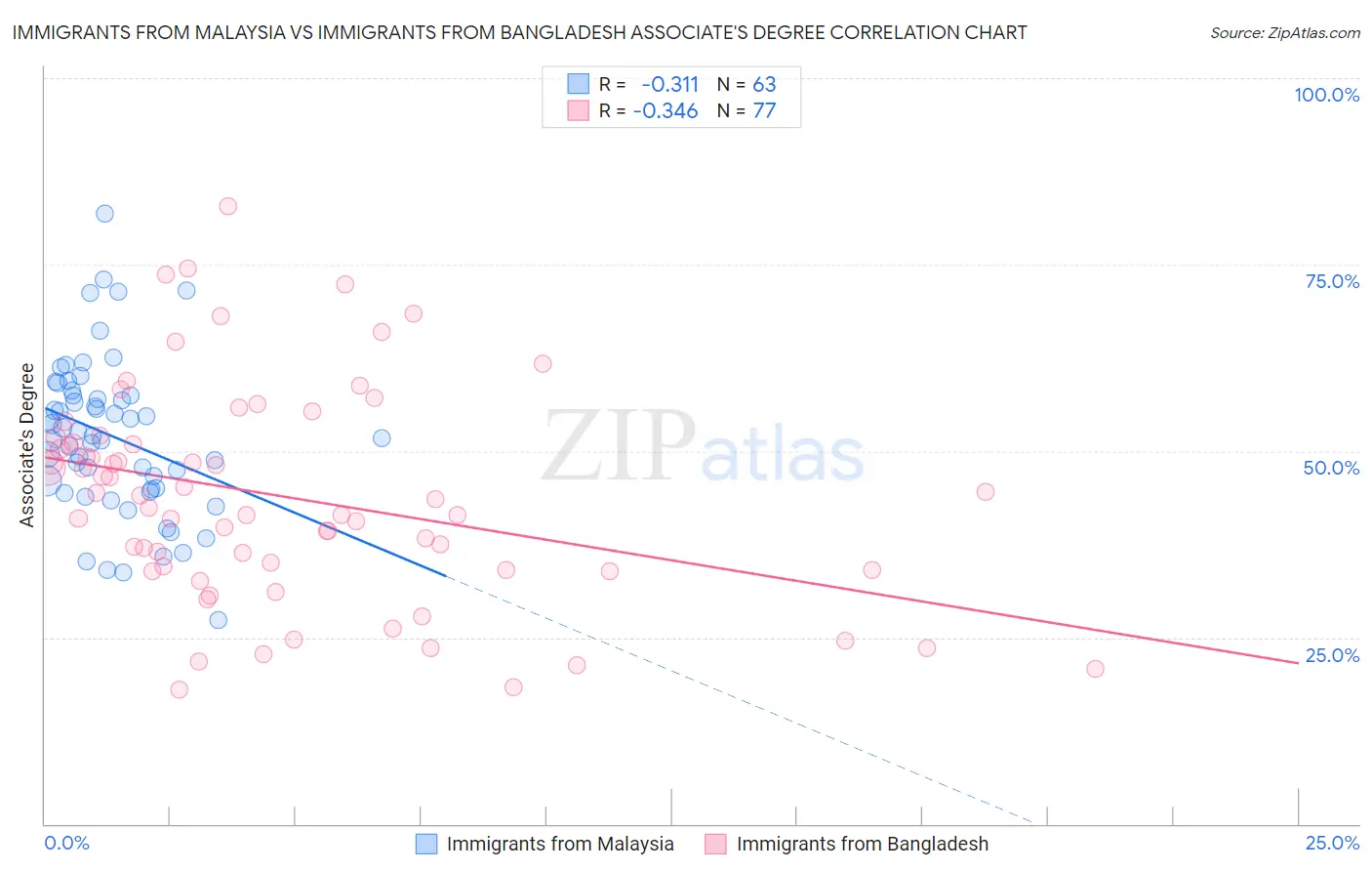 Immigrants from Malaysia vs Immigrants from Bangladesh Associate's Degree