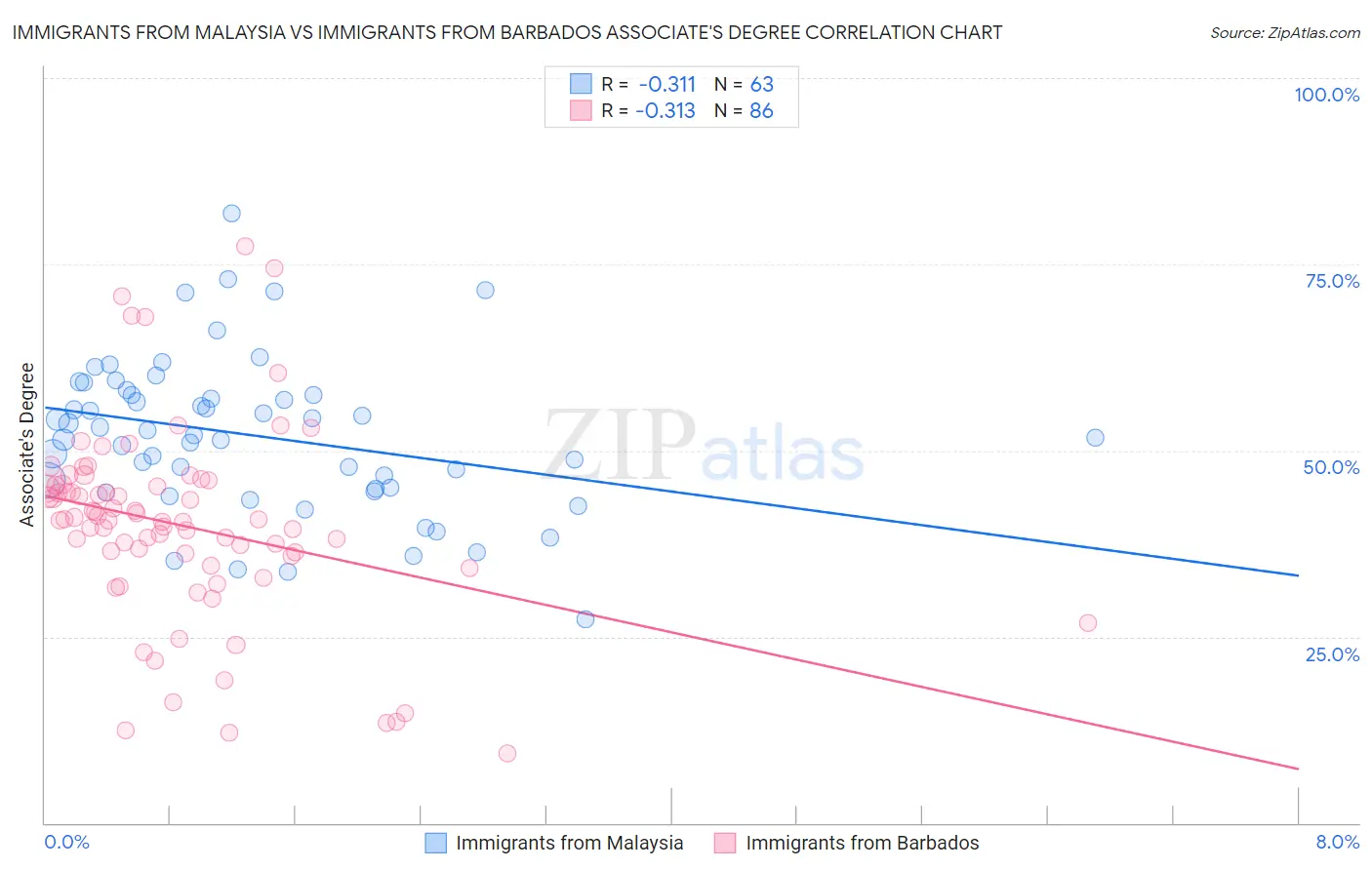 Immigrants from Malaysia vs Immigrants from Barbados Associate's Degree