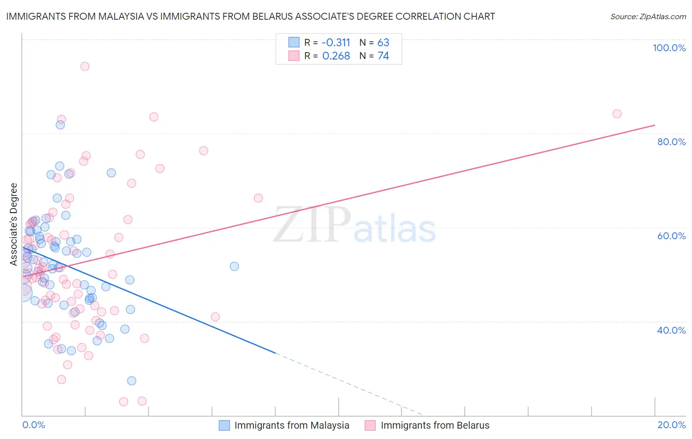 Immigrants from Malaysia vs Immigrants from Belarus Associate's Degree