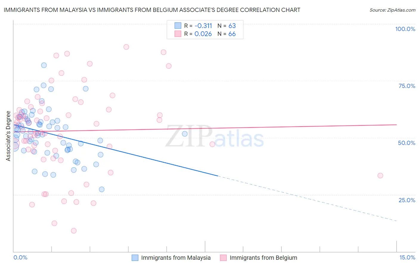 Immigrants from Malaysia vs Immigrants from Belgium Associate's Degree