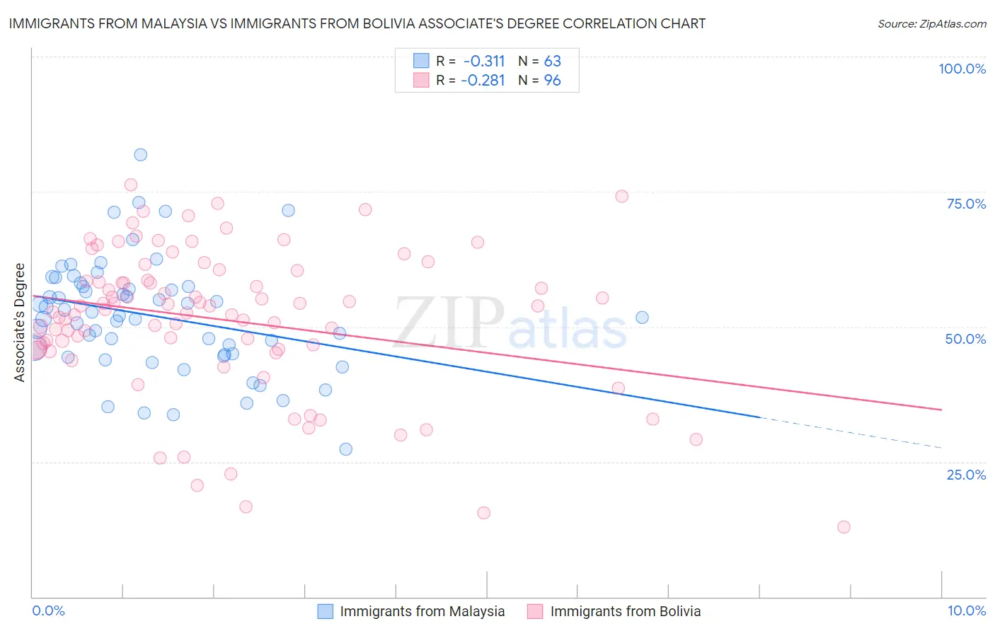 Immigrants from Malaysia vs Immigrants from Bolivia Associate's Degree