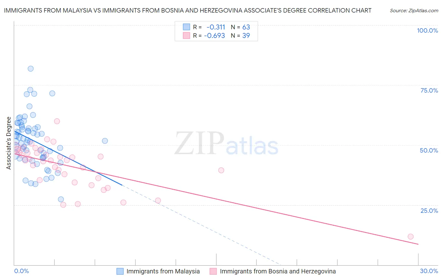 Immigrants from Malaysia vs Immigrants from Bosnia and Herzegovina Associate's Degree