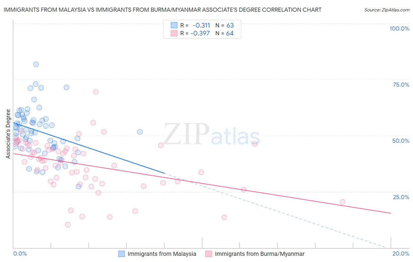Immigrants from Malaysia vs Immigrants from Burma/Myanmar Associate's Degree