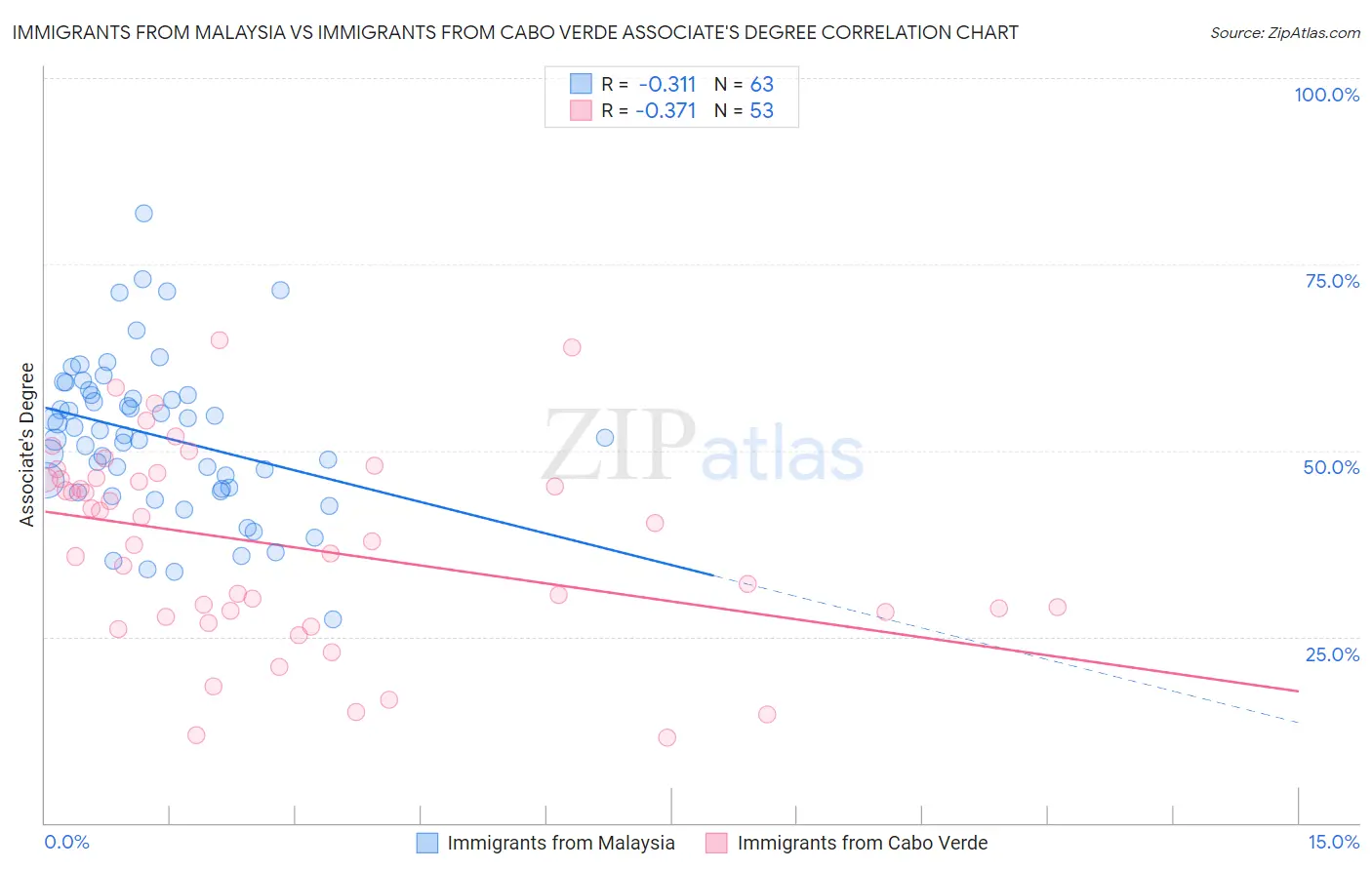 Immigrants from Malaysia vs Immigrants from Cabo Verde Associate's Degree