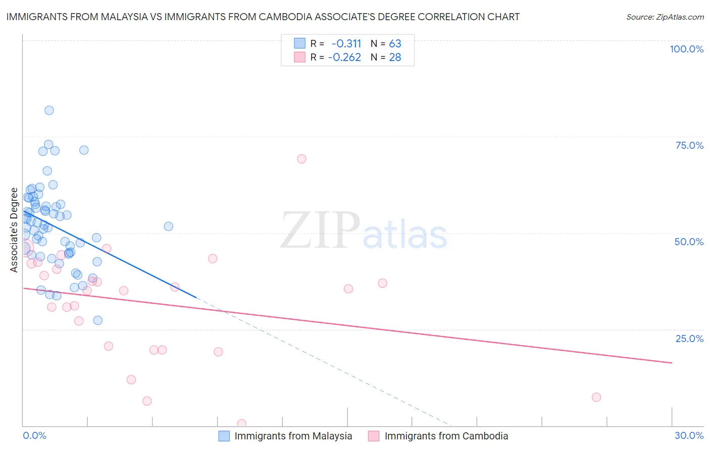 Immigrants from Malaysia vs Immigrants from Cambodia Associate's Degree