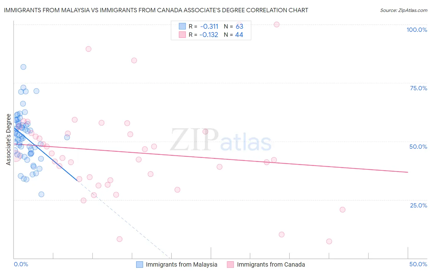 Immigrants from Malaysia vs Immigrants from Canada Associate's Degree