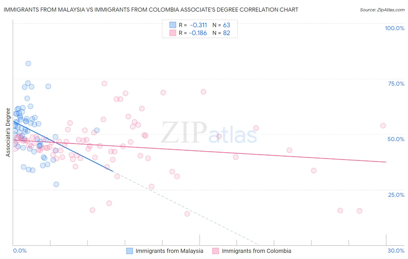 Immigrants from Malaysia vs Immigrants from Colombia Associate's Degree