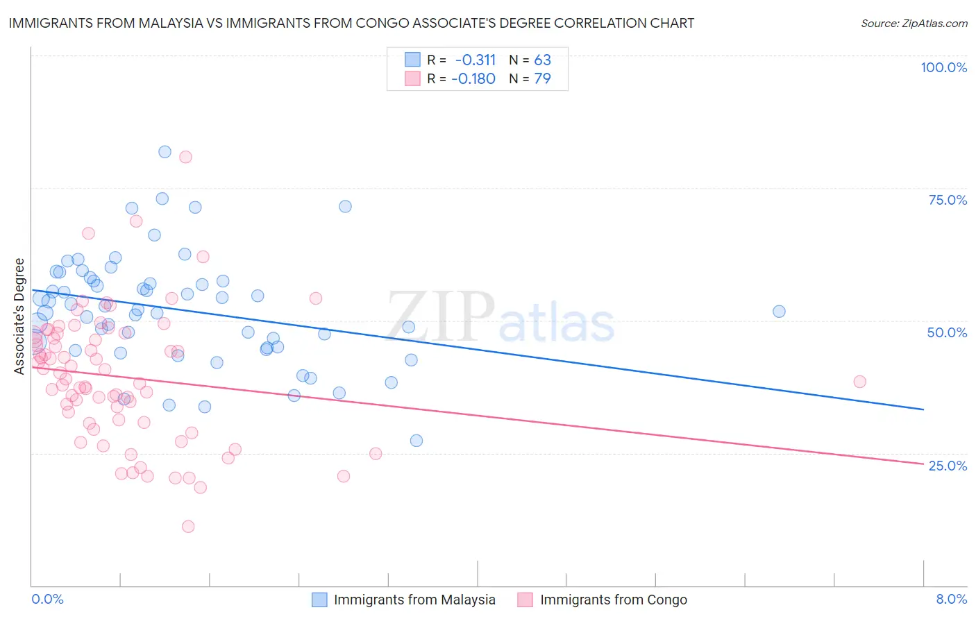 Immigrants from Malaysia vs Immigrants from Congo Associate's Degree