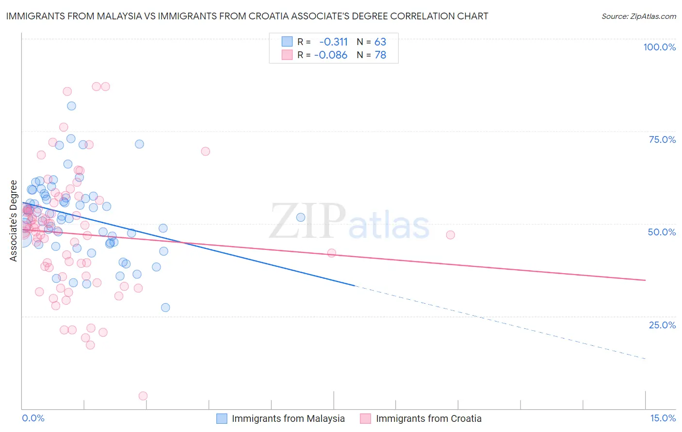 Immigrants from Malaysia vs Immigrants from Croatia Associate's Degree