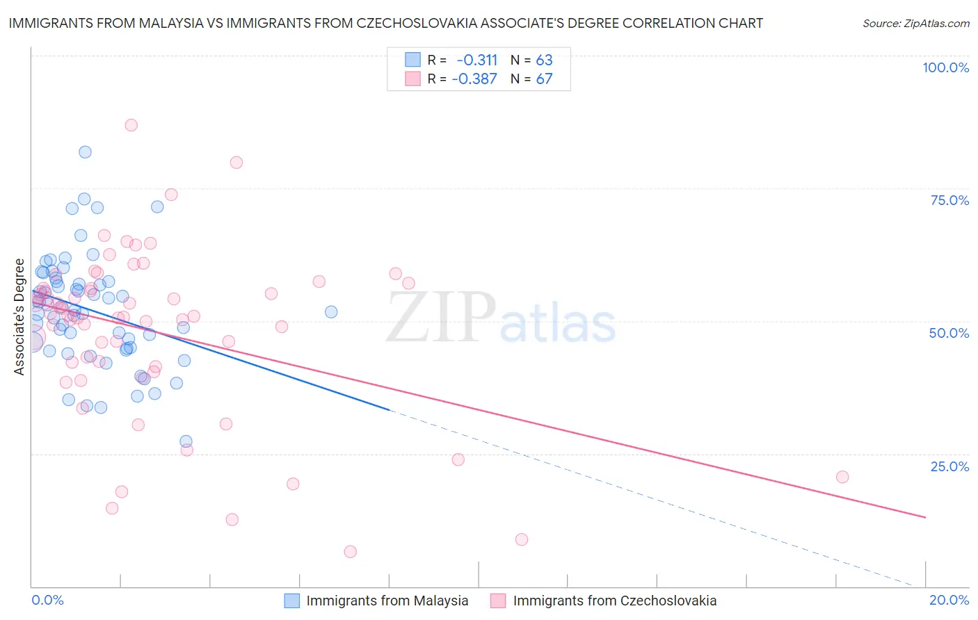 Immigrants from Malaysia vs Immigrants from Czechoslovakia Associate's Degree