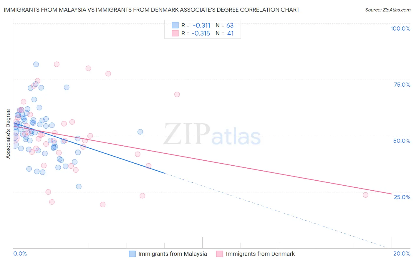 Immigrants from Malaysia vs Immigrants from Denmark Associate's Degree