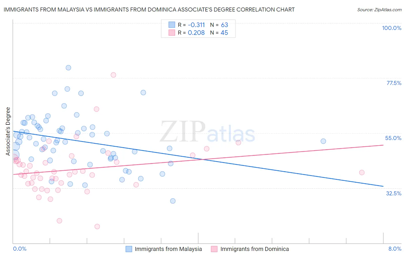 Immigrants from Malaysia vs Immigrants from Dominica Associate's Degree