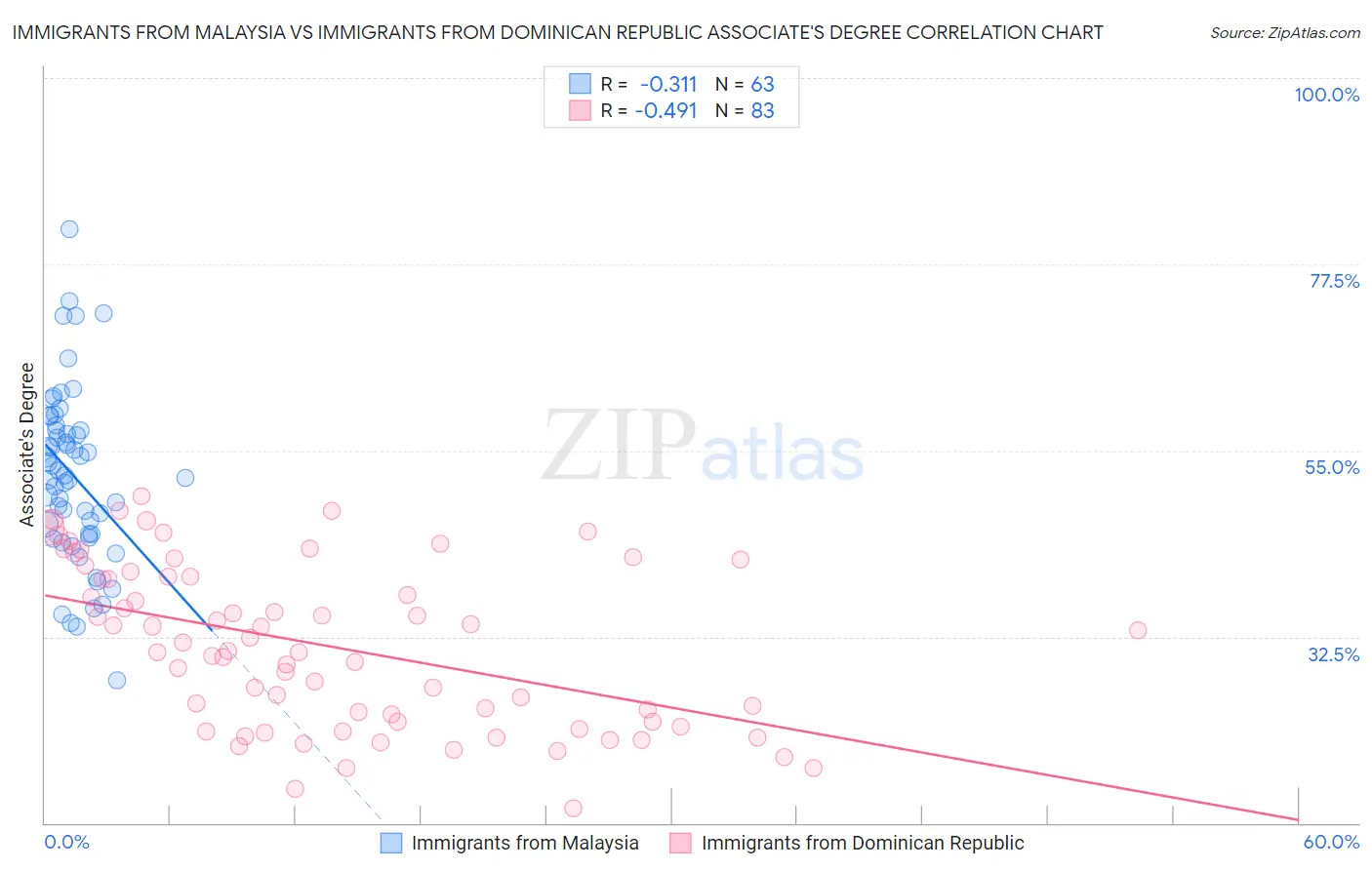 Immigrants from Malaysia vs Immigrants from Dominican Republic Associate's Degree