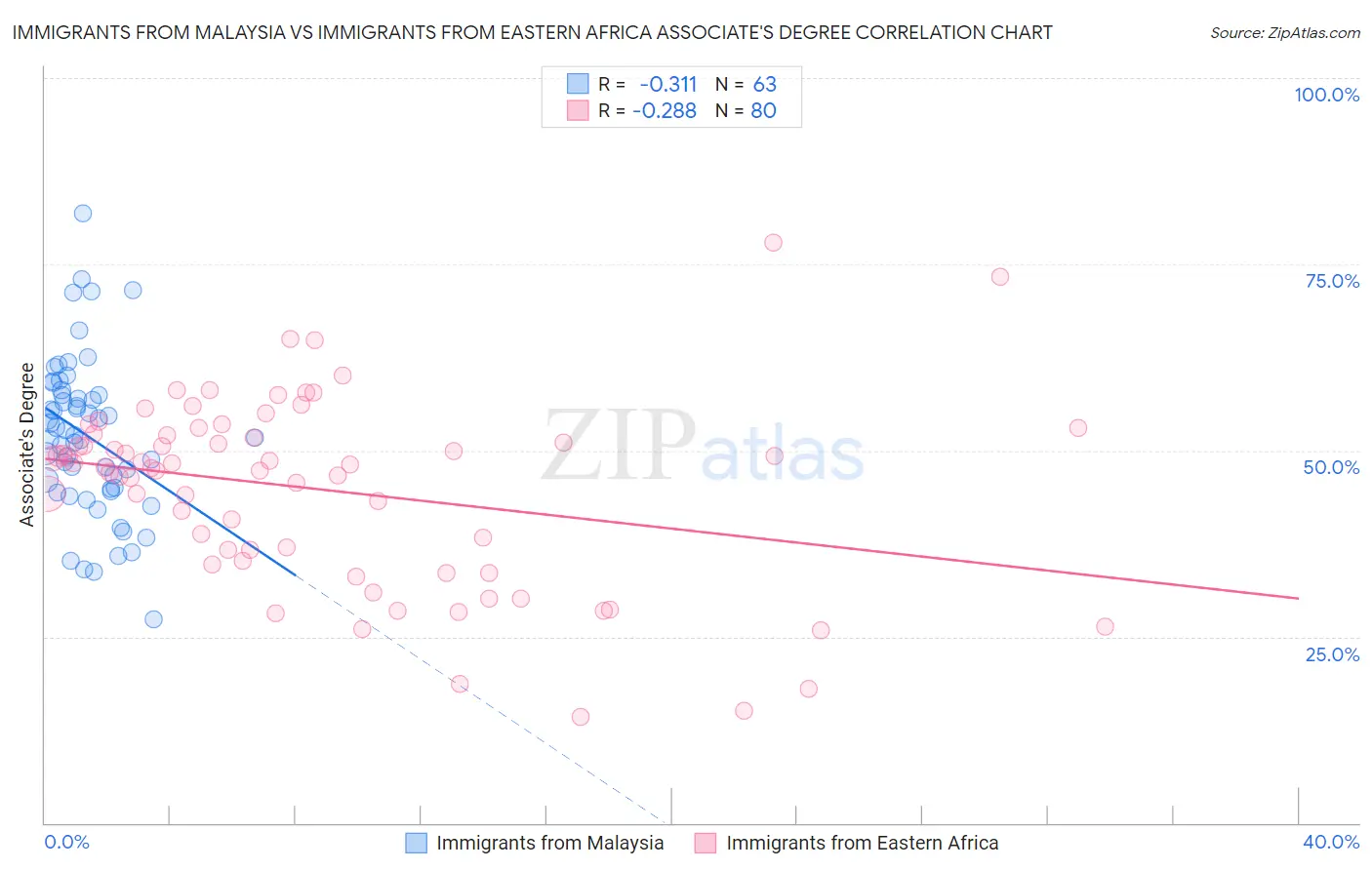 Immigrants from Malaysia vs Immigrants from Eastern Africa Associate's Degree