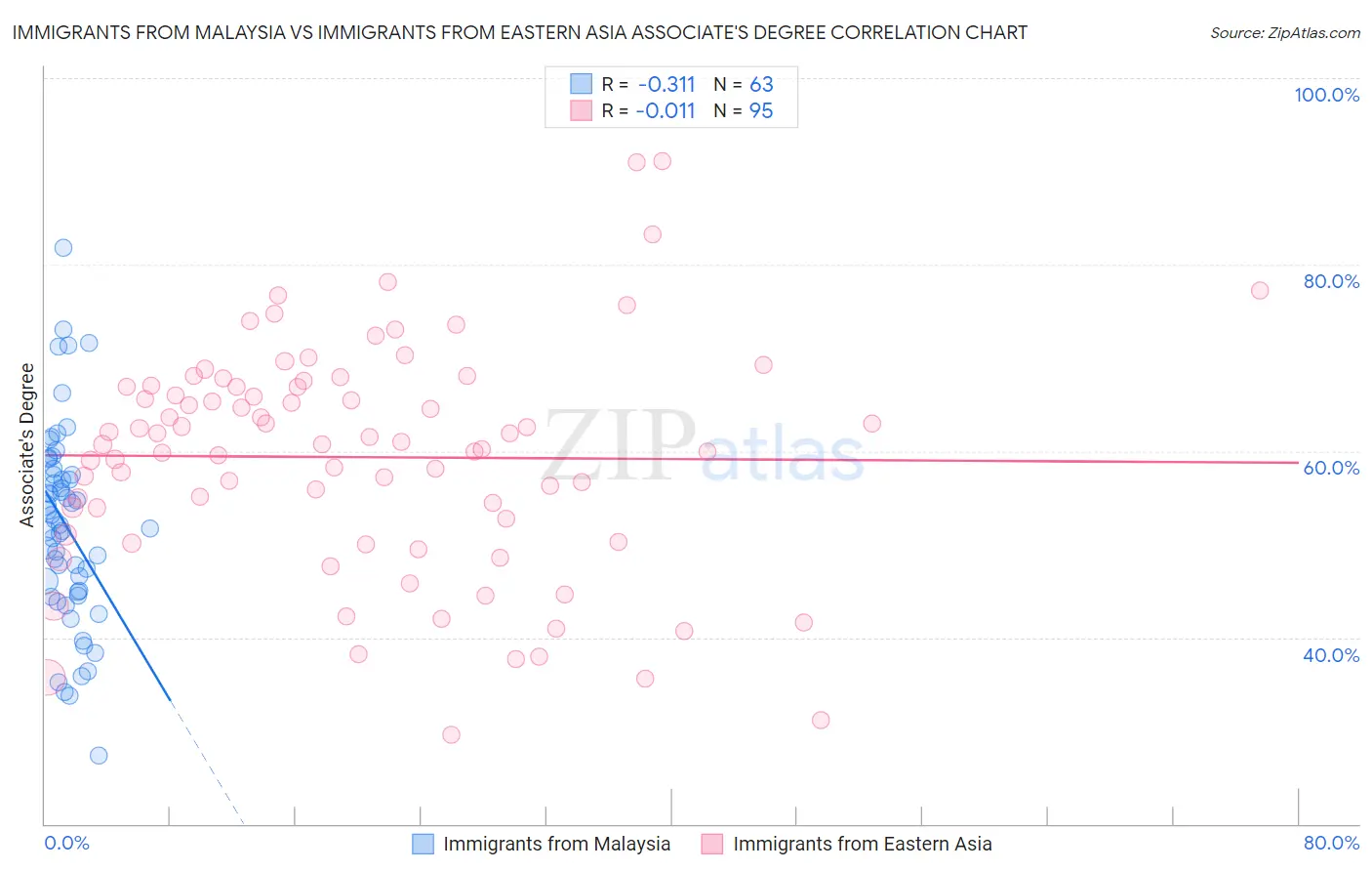 Immigrants from Malaysia vs Immigrants from Eastern Asia Associate's Degree