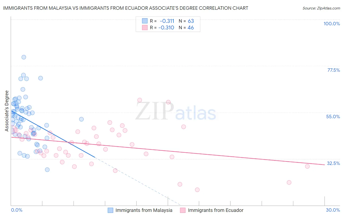 Immigrants from Malaysia vs Immigrants from Ecuador Associate's Degree