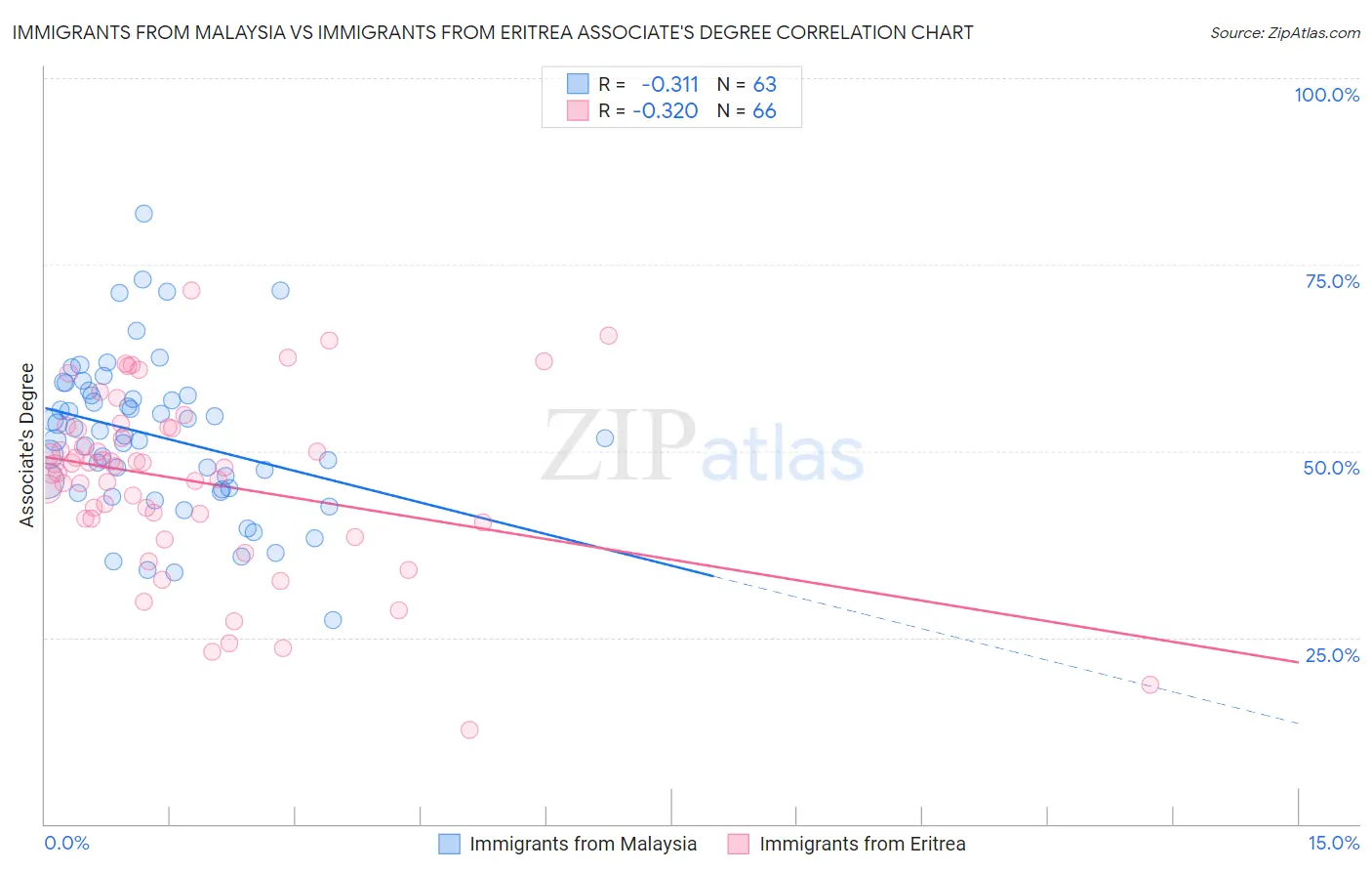 Immigrants from Malaysia vs Immigrants from Eritrea Associate's Degree