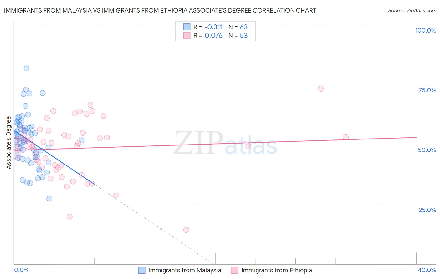 Immigrants from Malaysia vs Immigrants from Ethiopia Associate's Degree