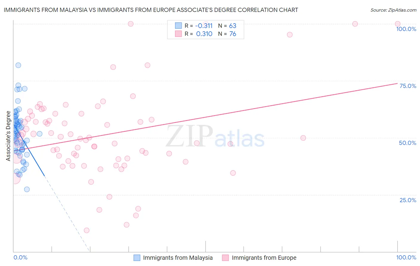 Immigrants from Malaysia vs Immigrants from Europe Associate's Degree