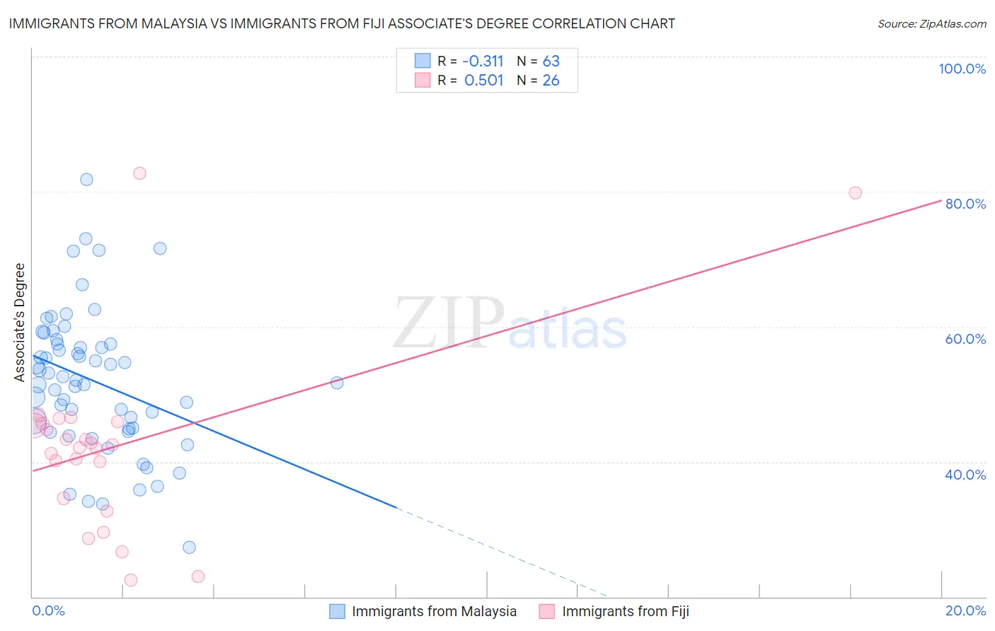 Immigrants from Malaysia vs Immigrants from Fiji Associate's Degree