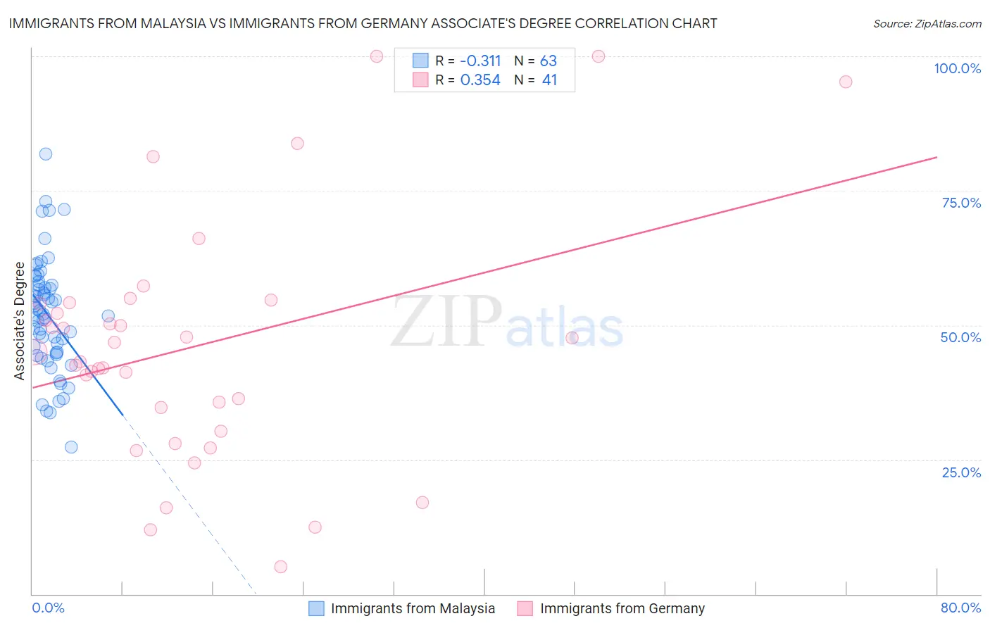 Immigrants from Malaysia vs Immigrants from Germany Associate's Degree