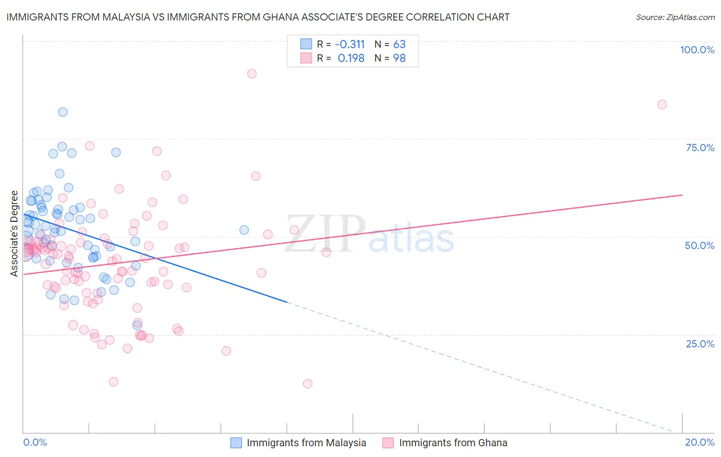 Immigrants from Malaysia vs Immigrants from Ghana Associate's Degree