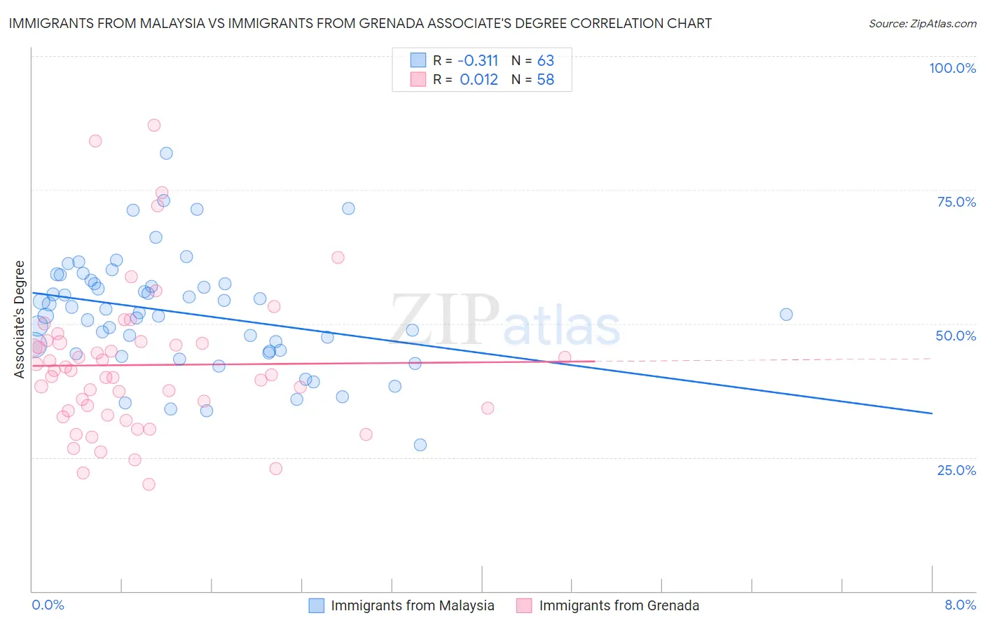 Immigrants from Malaysia vs Immigrants from Grenada Associate's Degree