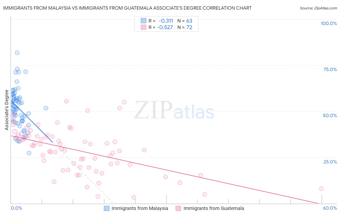 Immigrants from Malaysia vs Immigrants from Guatemala Associate's Degree