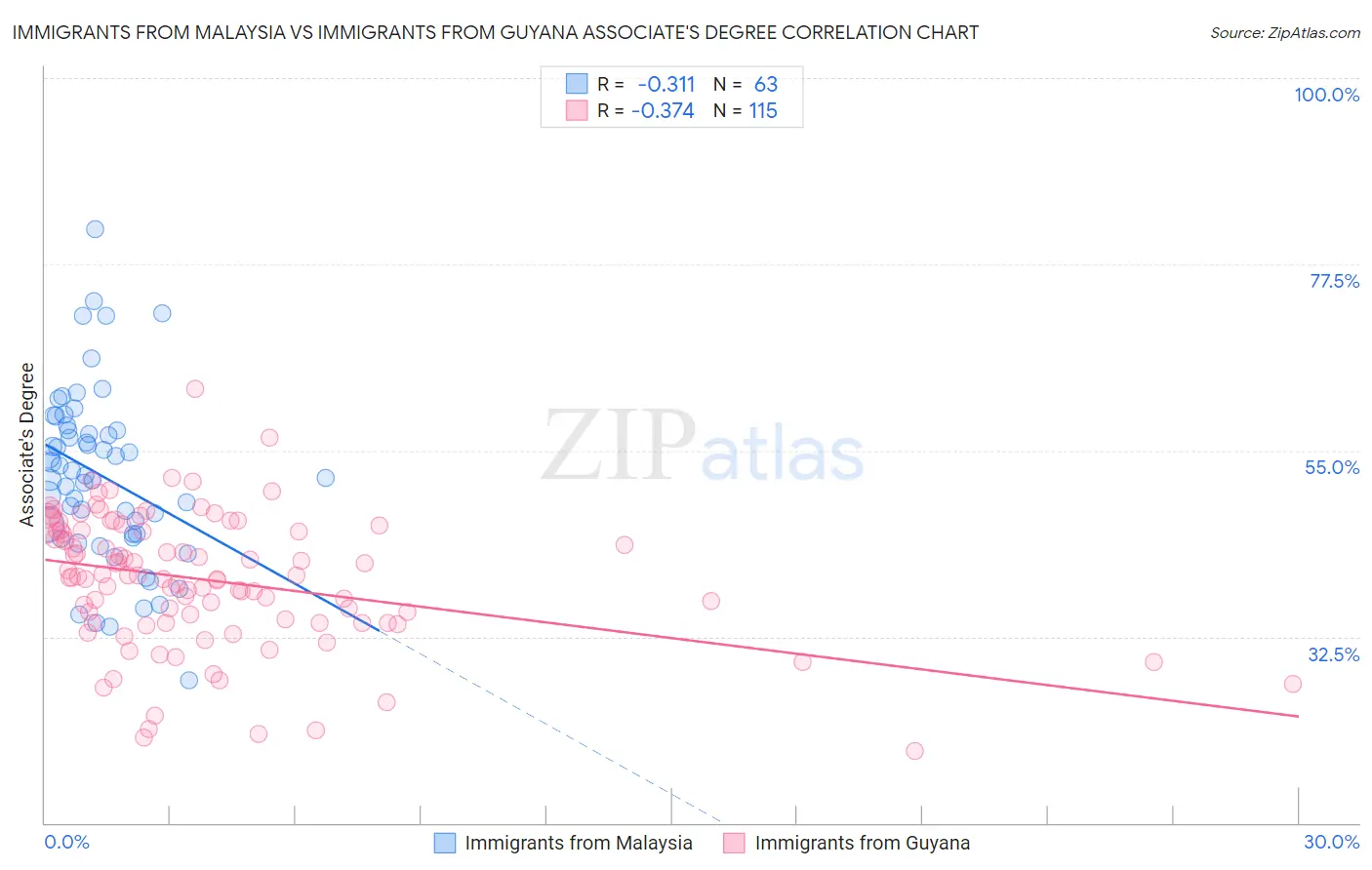 Immigrants from Malaysia vs Immigrants from Guyana Associate's Degree