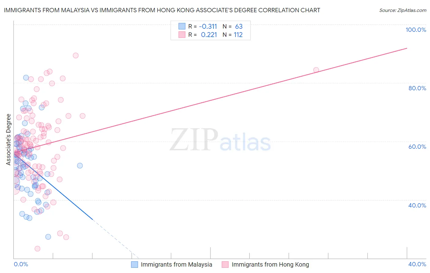 Immigrants from Malaysia vs Immigrants from Hong Kong Associate's Degree