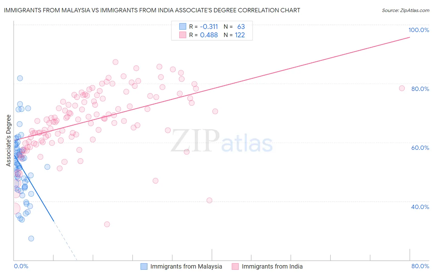 Immigrants from Malaysia vs Immigrants from India Associate's Degree