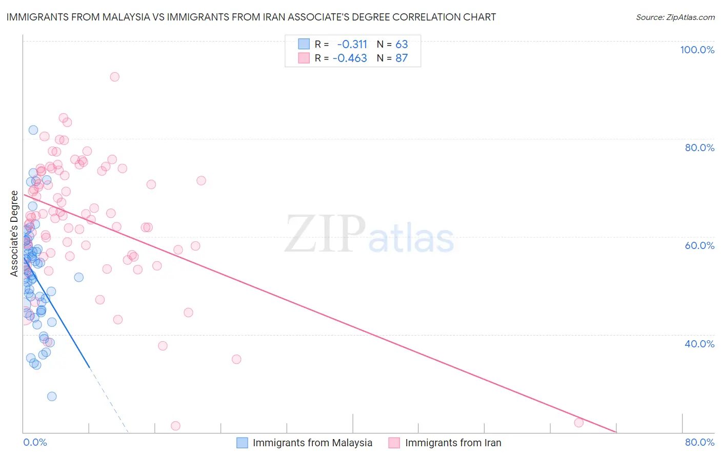 Immigrants from Malaysia vs Immigrants from Iran Associate's Degree