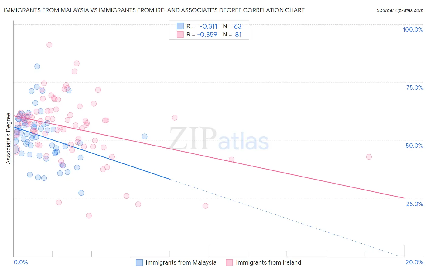Immigrants from Malaysia vs Immigrants from Ireland Associate's Degree