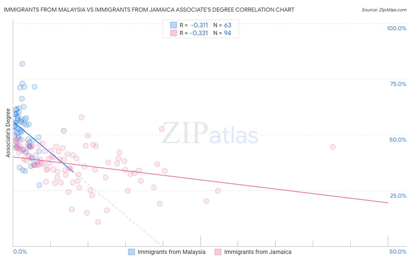 Immigrants from Malaysia vs Immigrants from Jamaica Associate's Degree