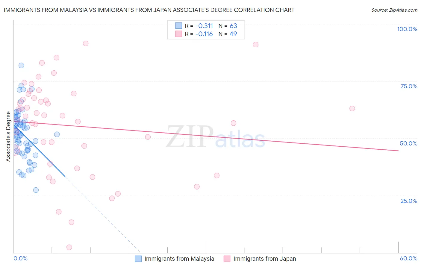 Immigrants from Malaysia vs Immigrants from Japan Associate's Degree