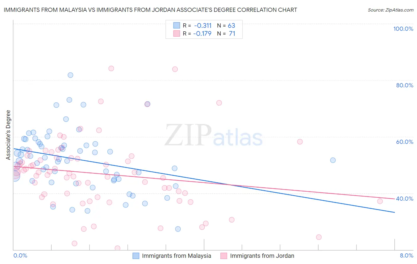 Immigrants from Malaysia vs Immigrants from Jordan Associate's Degree
