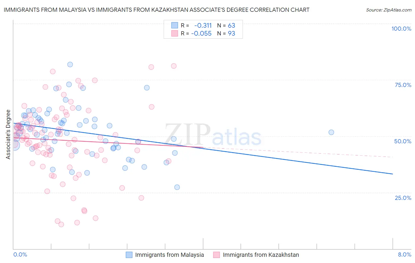 Immigrants from Malaysia vs Immigrants from Kazakhstan Associate's Degree