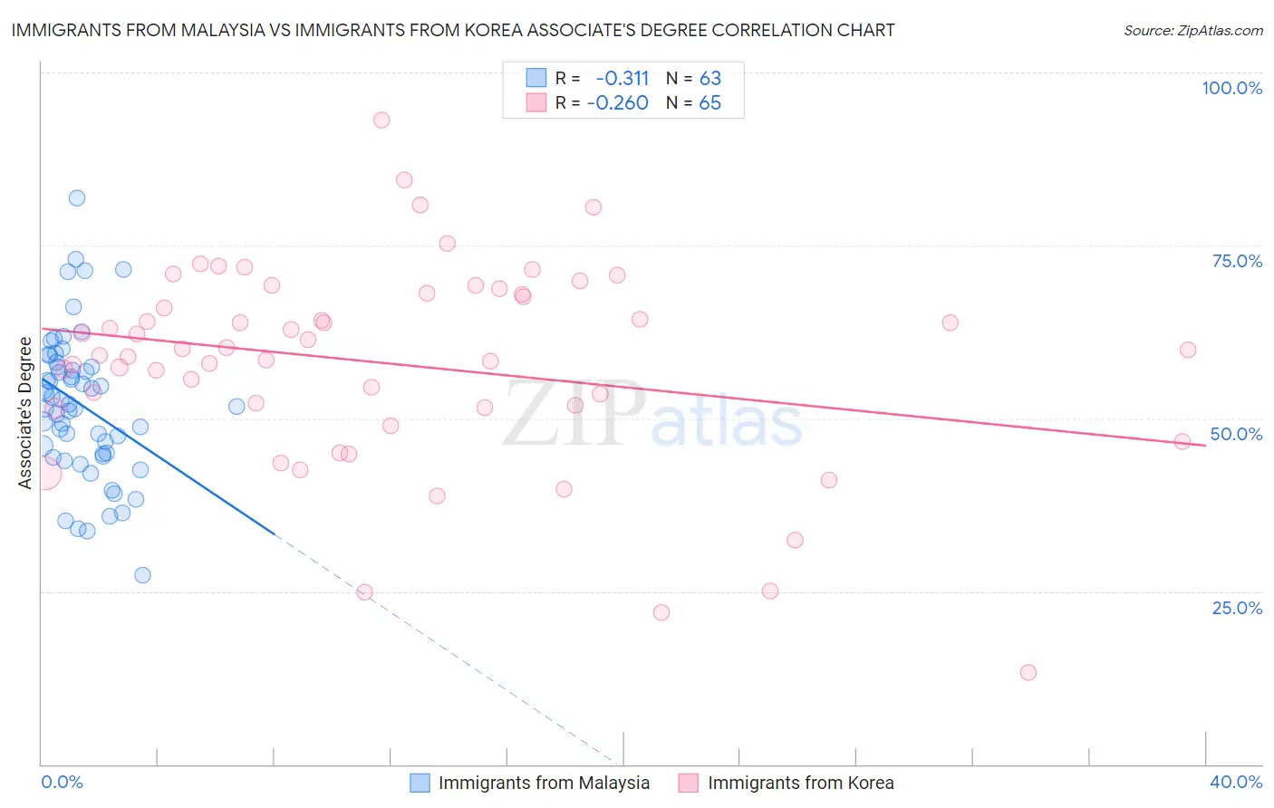 Immigrants from Malaysia vs Immigrants from Korea Associate's Degree