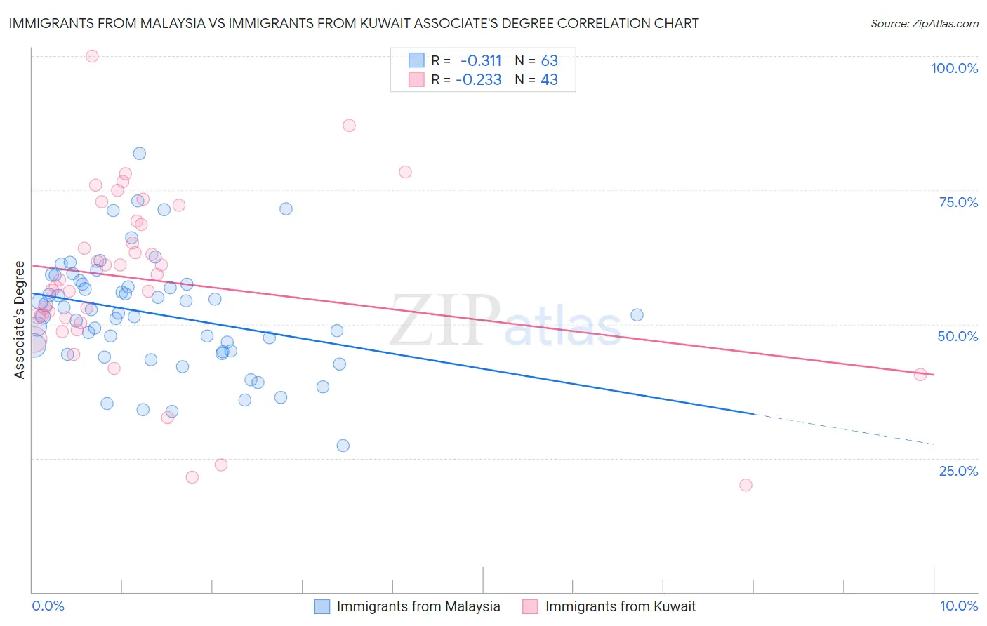 Immigrants from Malaysia vs Immigrants from Kuwait Associate's Degree