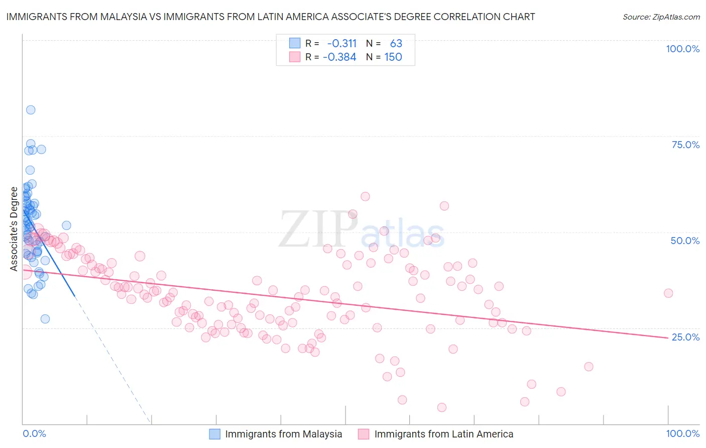 Immigrants from Malaysia vs Immigrants from Latin America Associate's Degree