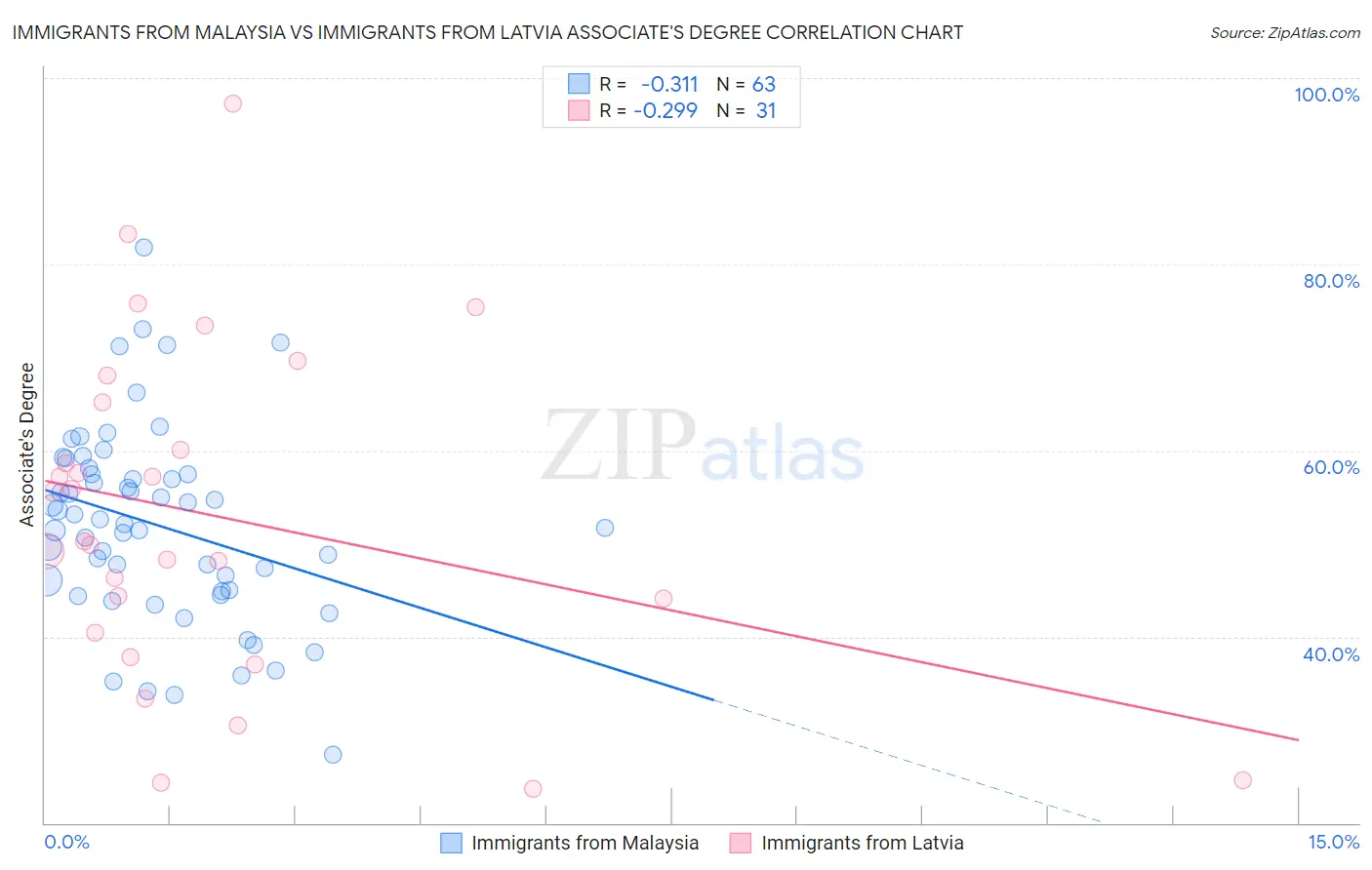 Immigrants from Malaysia vs Immigrants from Latvia Associate's Degree
