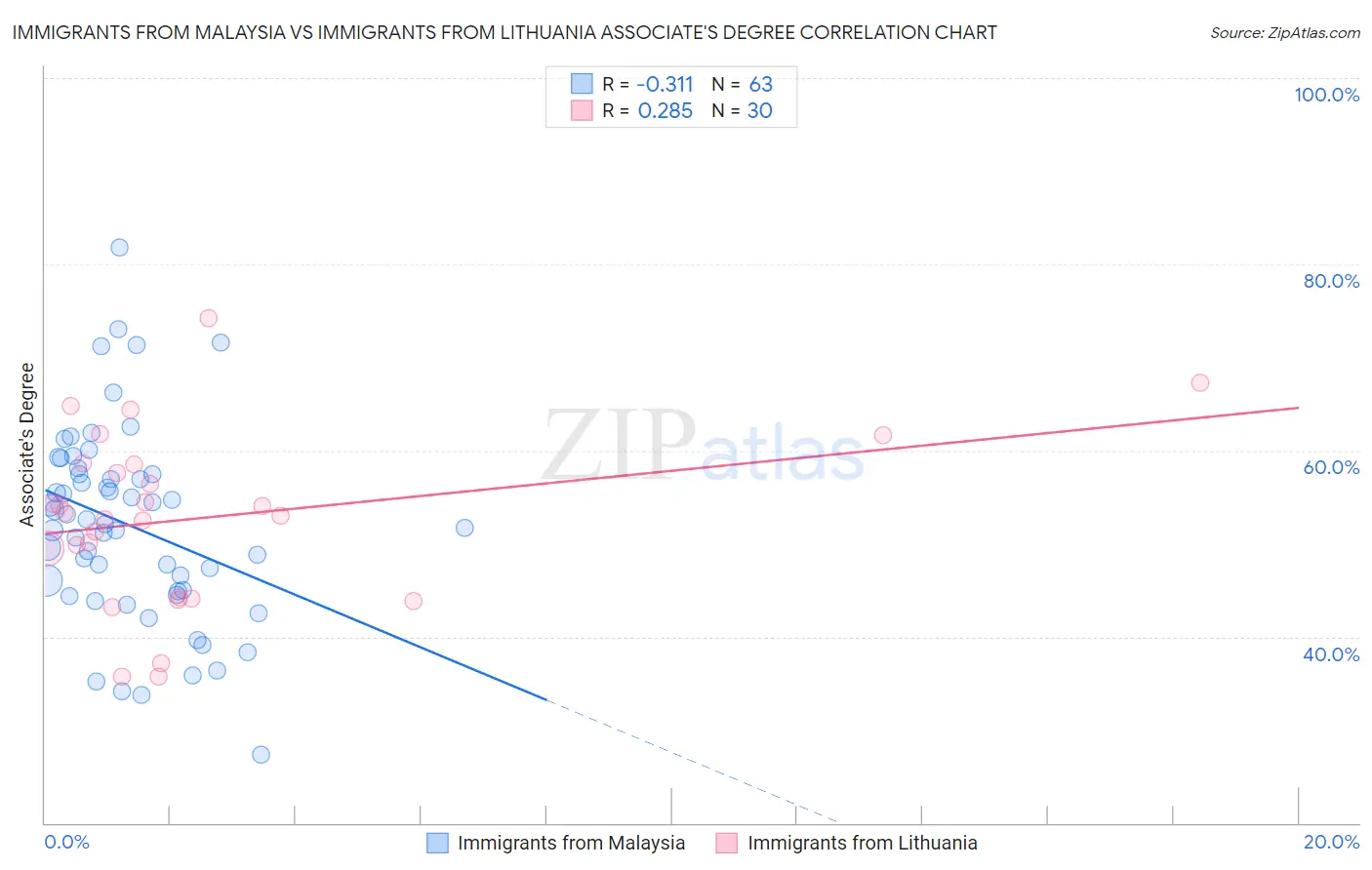 Immigrants from Malaysia vs Immigrants from Lithuania Associate's Degree